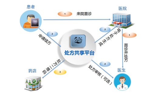 互聯(lián)網(wǎng)醫(yī)院再升級 微脈推出「自助續(xù)方」服務(wù)，開啟互聯(lián)網(wǎng)醫(yī)療新篇章